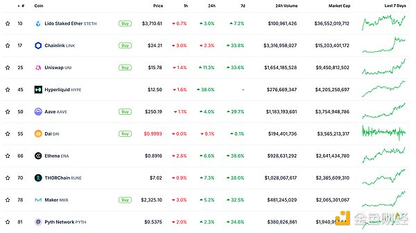 金色Web3.0日報 | BNB市值突破1000億美元升至全 圖片