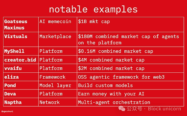 Web3 AI代理：未來世界的核心趨勢 賽博經濟即將 圖片