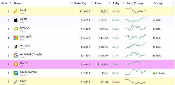 Bitcoin10萬美金大突破 黃金的“墻角”還是被挖 圖片