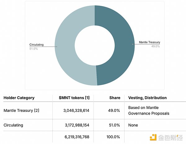 新晉王牌公鏈 Mantle 深度解析：從基本面到生態 圖片