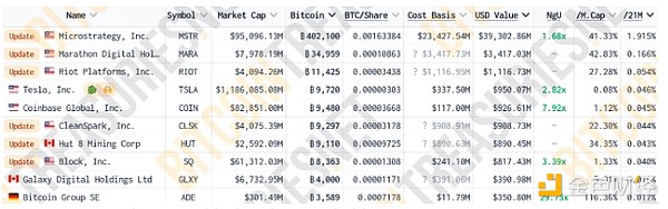 巨鯨瘋狂買入BTC 持有BTC最多的十大公司都是誰？圖片
