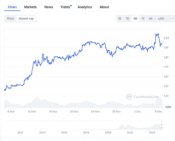 BTC突破10萬美元 山寨季已經來臨圖片