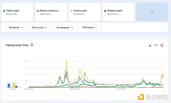 從Google趨勢看散戶投資者都在關注什么加密關鍵 圖片