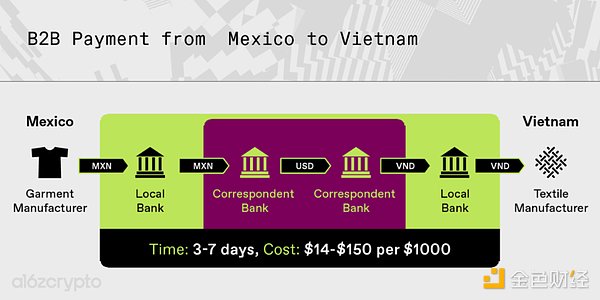 a16z：穩定幣將如何吞噬支付行業圖片