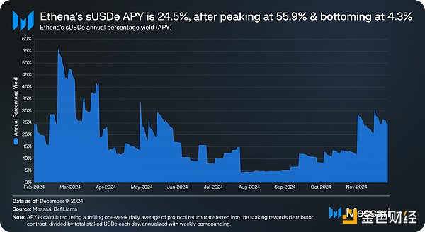 Messari：USDe何以超越DAI成為全球第三大穩定幣圖片
