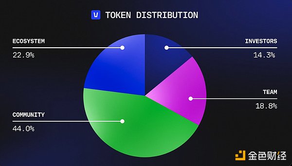 一文速覽幣安最新 Launchpool 項目 Vana (VANA)圖片