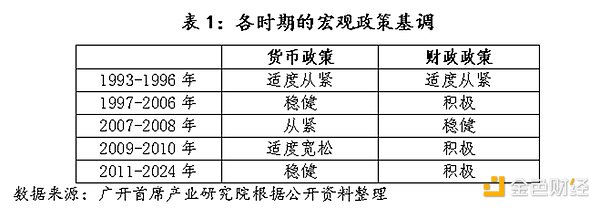 歷史上中國僅在2009-2010年實施過“適度寬松” 圖片