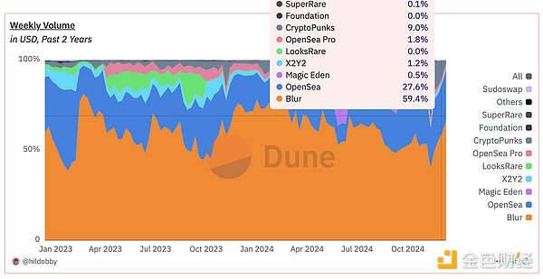 OpenSea基金會成立：NFT市場復蘇與空投掘金季來臨圖片