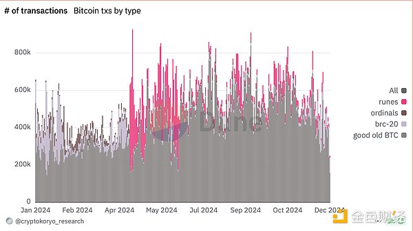 HTX Ventures 2024 年加密市場回顧與 2025 年展 圖片