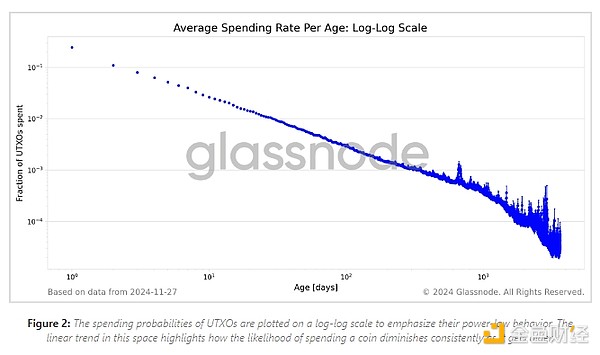 Glassnode：幣齡如何影響Bitcoin的買賣模式？圖片