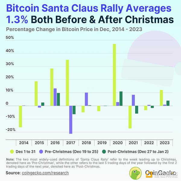 加密市場的「圣誕老人行情」有多常見？圖片