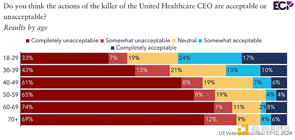 艾默生調查：年輕的美國選民如何看待加密、Tik 圖片