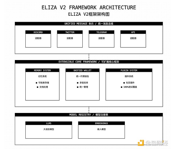 淺析 ai16z 的 AI Agent 框架 Eliza V2 有哪些 圖片