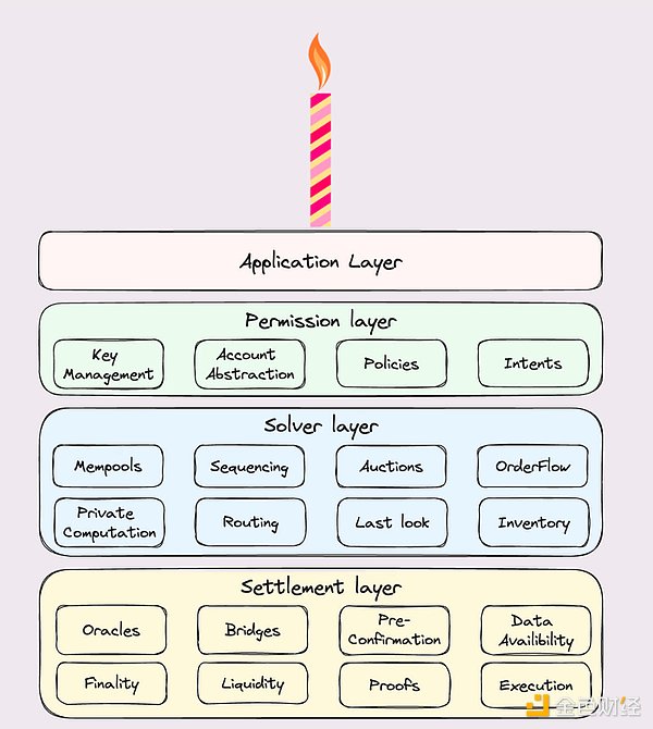 Gate Ventures 研究洞察：Layer2 時代下 流動性 圖片