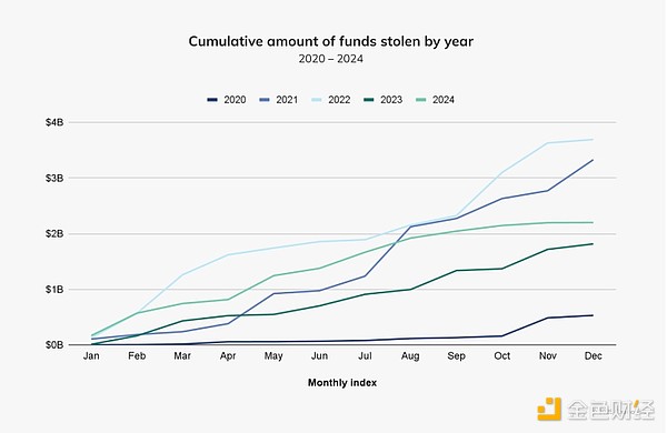 Chainalysis：朝鮮黑客從加密平臺竊取的錢都干 圖片