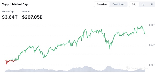FMG市場觀察：DeFi和DePIN熱度到來 BTC或?qū)⒗^續(xù) 圖片