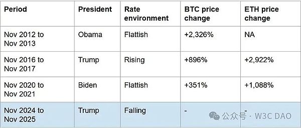 山寨季即將來臨 大選后 12 個月仍是加密牛市黃 圖片
