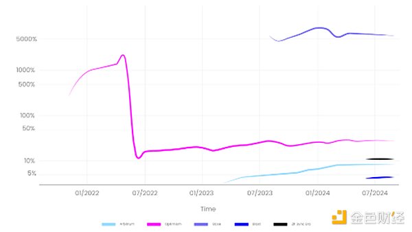 Outlier：Ethereum六大L2激勵效果研究 為何新L 圖片