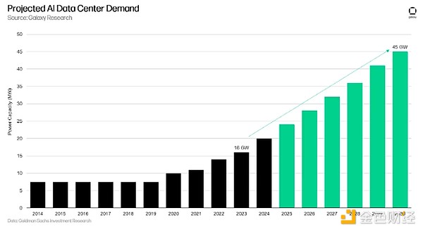 Galaxy：一文看懂BitcoinMining和AI基礎設施的 圖片