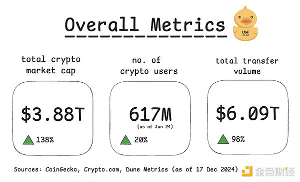 DWF Ventures：4大緯度回顧2024年加密市場圖片