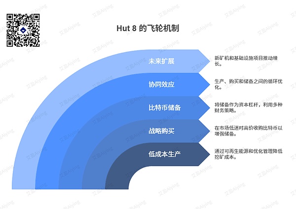 上市礦企Hut 8 Bitcoin儲備戰略全剖析：飛輪效 圖片