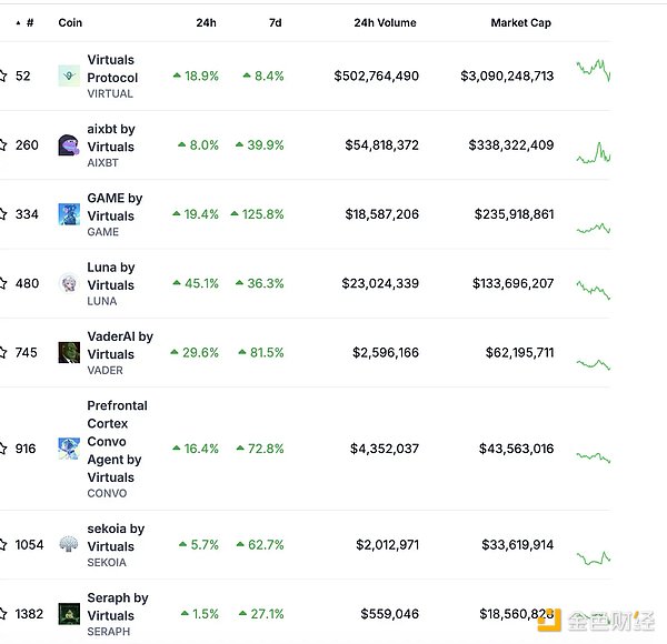 Virtuals市值超30億美元 生態內還有哪些參與機 圖片
