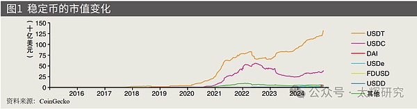 沈建光、朱太輝 | 穩定幣發展十年：趨勢、應用 圖片
