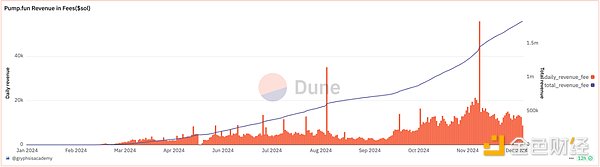 新敘事的吹哨人 2024 Memecoin超級周期回顧圖片