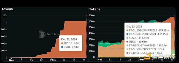 Ethena如何做到在2024年統領DeFi賽道？圖片