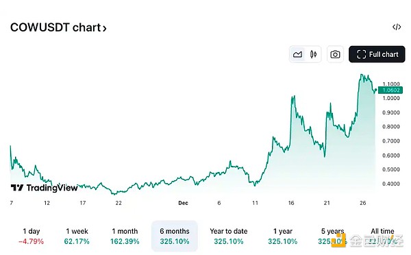 也許這才是COW一個月暴漲162%的真正原因圖片