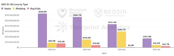 2024年Web3Blockchain安全態(tài)勢年報(bào)圖片