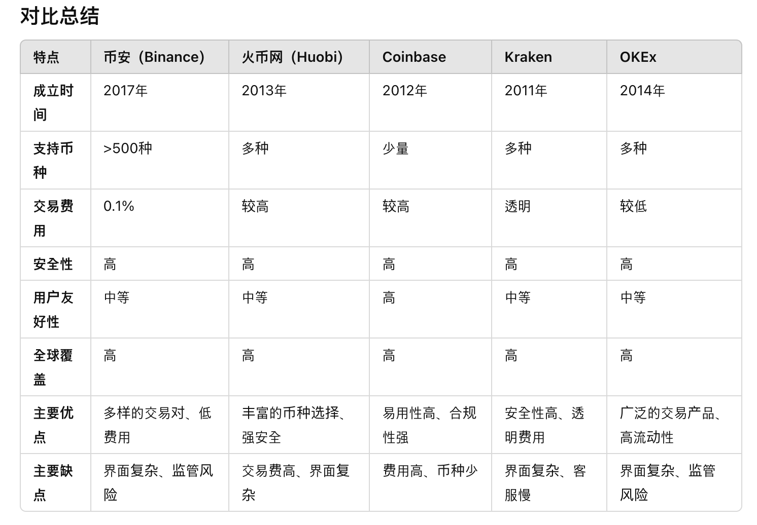 加密貨幣交易所對(duì)比：新手加密貨幣交易所怎么選圖片