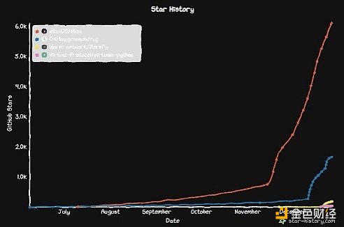 ELIZA、GAME、ARC和ZEREPY四大Crypto X AI框架 圖片
