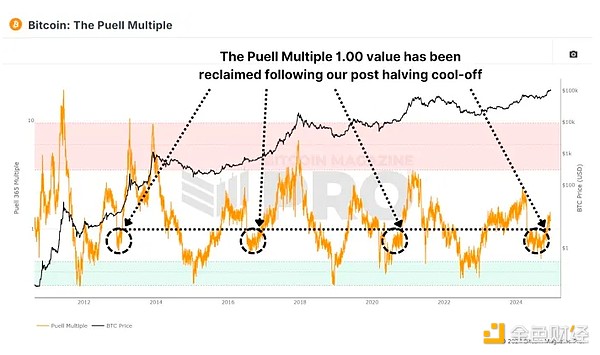六項(xiàng)鏈上指標(biāo)告訴你：我們正處于Bitcoin市場周 圖片