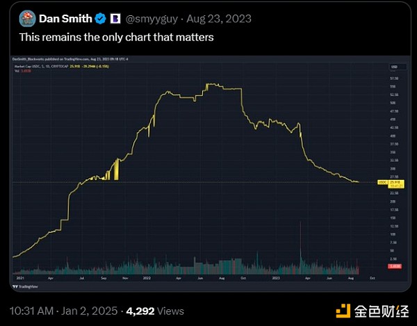 USDC市值較2023年低點(diǎn)上漲80% 未來供應(yīng)量會達(dá)到 圖片