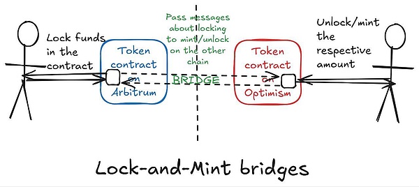 萬字長文探討跨鏈解決方案如何讓跨鏈Tokens具有 圖片