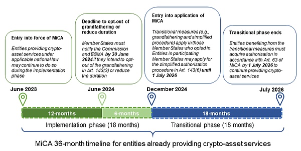 歐盟MiCA法案正式生效：一文講透Web3企業展業新 圖片