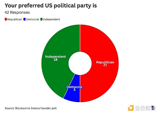 12張圖告訴你：Solana建設者們為何選擇Solana？圖片