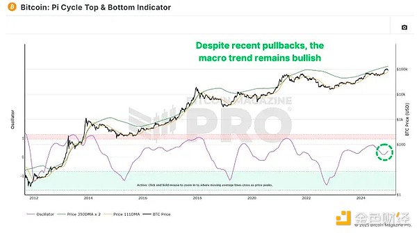 從鏈上數據、市場周期、宏觀經濟三大角度解析2 圖片
