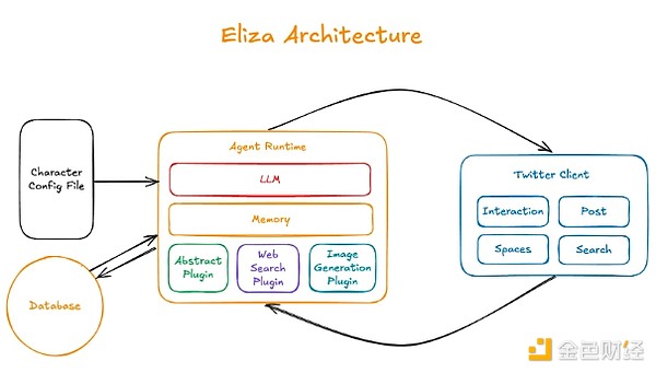 Bankless：Eliza Daydreams——鏈上游戲代理的 圖片