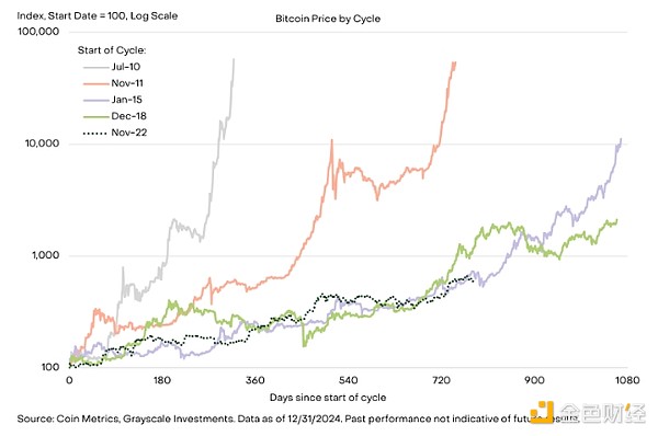 Grayscale：2024年加密市場的里程碑事件及本月 圖片