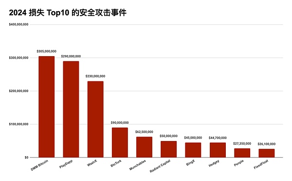 2024 Blockchain安全與反*洗*錢年度報告解讀之 圖片