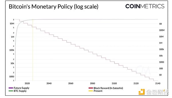 Coin Metrics：寫在Bitcoin 16 歲生日之際圖片