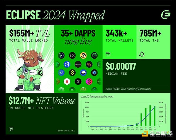 Eclipse：Solana、Ethereum和Celestia的三重融合圖片