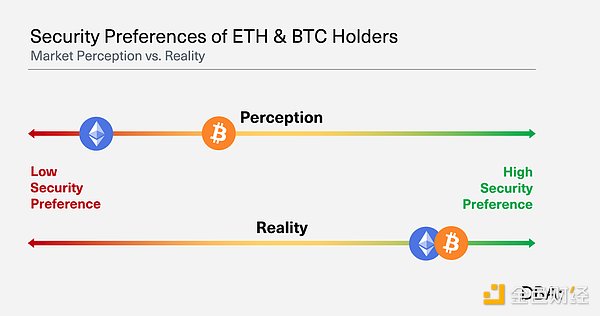 為什么說Bitcoin L2 比Ethereum L2 更具市場潛 圖片