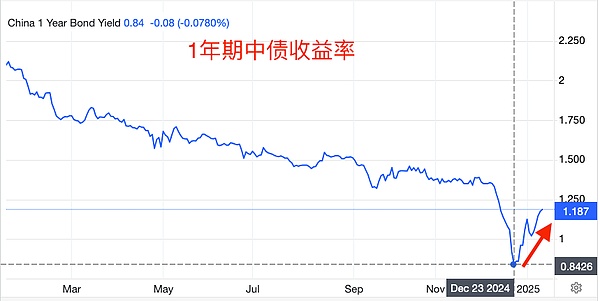 央媽暫停購債：中債收益率反彈和BTC牛市的相關(guān) 圖片