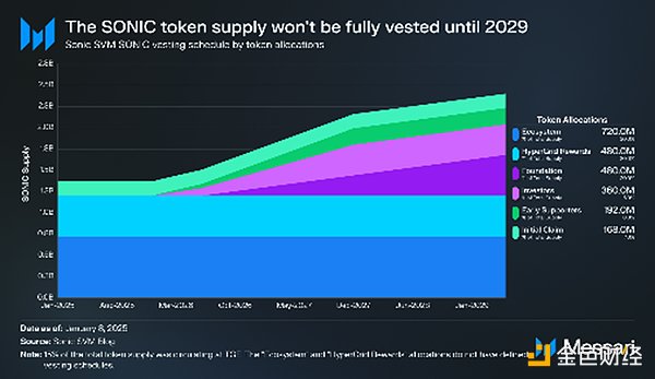 一文看懂Sonic SVM：TGE、Tokens經(jīng)濟學和路線圖圖片