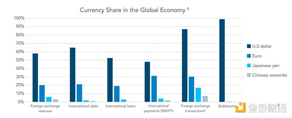 去美元化的諷刺答案：加密“殺手級應用”很可能 圖片