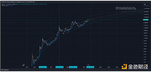 技術指標告訴你：BTC價格何時達到峰值？圖片
