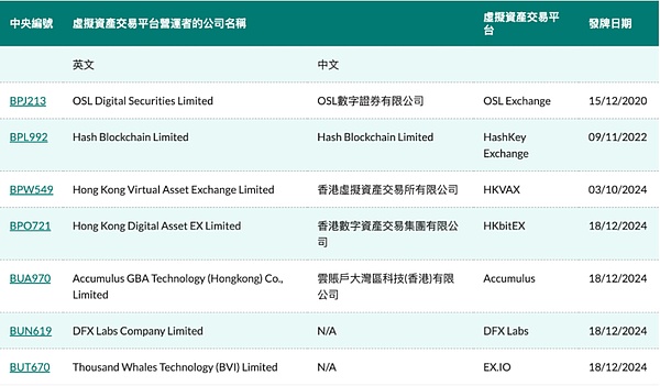 2024年香港虛擬資產(chǎn)市場：7家交易所、31家券商 圖片